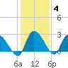 Arundel Plantation tide chart for Tuesday, January 4, 2022