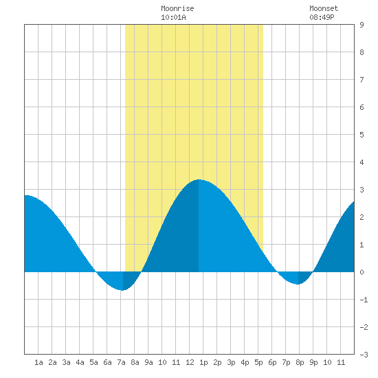 Arundel Plantation tide chart for Wednesday, January 5, 2022