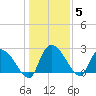 Arundel Plantation tide chart for Wednesday, January 5, 2022