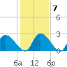 Arundel Plantation tide chart for Friday, January 7, 2022