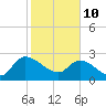 Arundel Plantation tide chart for Thursday, February 10, 2022