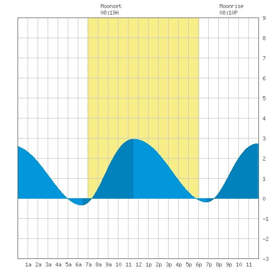 Arundel Plantation tide chart for Friday, February 18, 2022