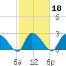 Arundel Plantation tide chart for Friday, February 18, 2022