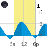 Arundel Plantation tide chart for Tuesday, February 1, 2022