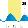 Arundel Plantation tide chart for Monday, February 28, 2022