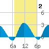 Arundel Plantation tide chart for Wednesday, February 2, 2022