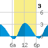 Arundel Plantation tide chart for Thursday, February 3, 2022