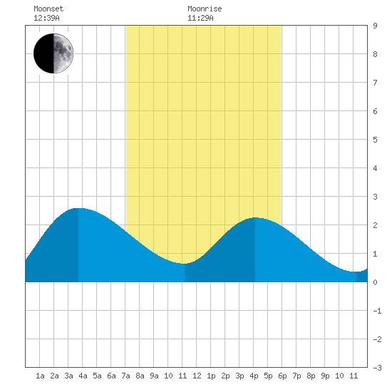 Arundel Plantation tide chart for Tuesday, February 8, 2022