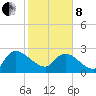 Arundel Plantation tide chart for Tuesday, February 8, 2022