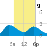 Arundel Plantation tide chart for Wednesday, February 9, 2022