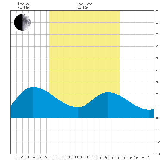 Arundel Plantation tide chart for Thursday, March 10, 2022