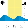 Arundel Plantation tide chart for Thursday, March 10, 2022