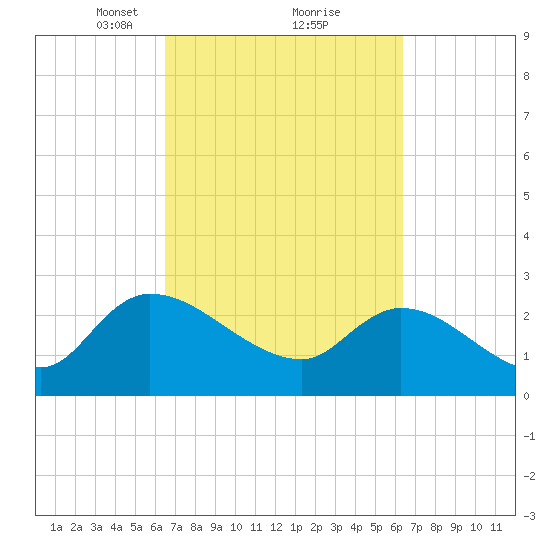 Arundel Plantation tide chart for Saturday, March 12, 2022