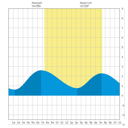 Arundel Plantation tide chart for Sunday, March 13, 2022