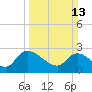Arundel Plantation tide chart for Sunday, March 13, 2022