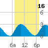 Arundel Plantation tide chart for Wednesday, March 16, 2022