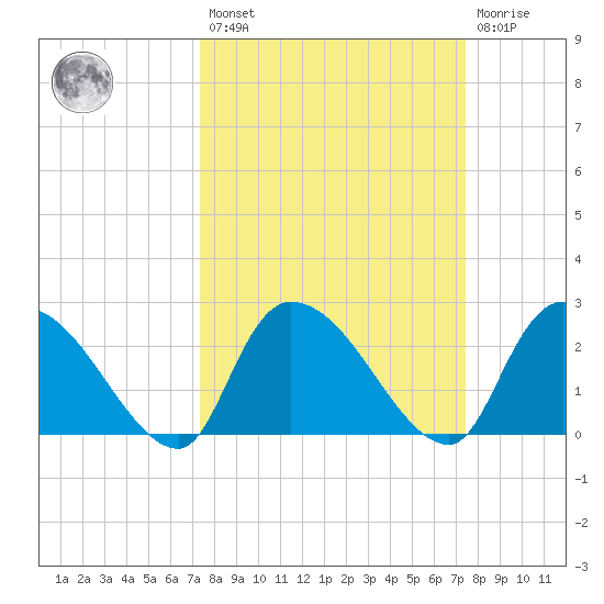 Arundel Plantation tide chart for Friday, March 18, 2022
