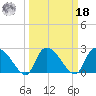 Arundel Plantation tide chart for Friday, March 18, 2022
