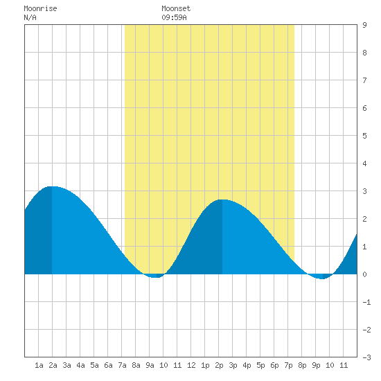 Arundel Plantation tide chart for Tuesday, March 22, 2022
