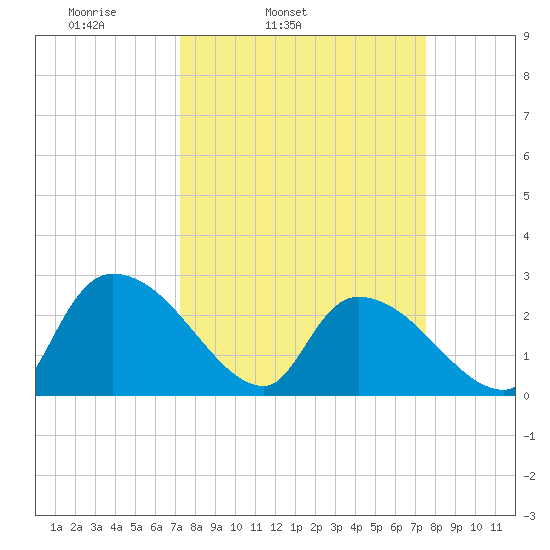 Arundel Plantation tide chart for Thursday, March 24, 2022