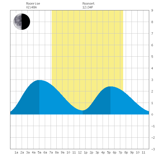 Arundel Plantation tide chart for Friday, March 25, 2022