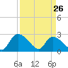 Arundel Plantation tide chart for Saturday, March 26, 2022