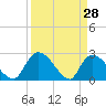 Arundel Plantation tide chart for Monday, March 28, 2022