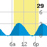 Arundel Plantation tide chart for Tuesday, March 29, 2022