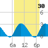 Arundel Plantation tide chart for Wednesday, March 30, 2022