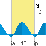 Arundel Plantation tide chart for Thursday, March 3, 2022