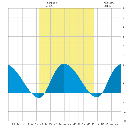Arundel Plantation tide chart for Friday, March 4, 2022
