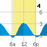 Arundel Plantation tide chart for Friday, March 4, 2022