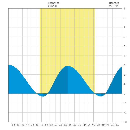 Arundel Plantation tide chart for Saturday, March 5, 2022