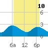 Arundel Plantation tide chart for Sunday, April 10, 2022
