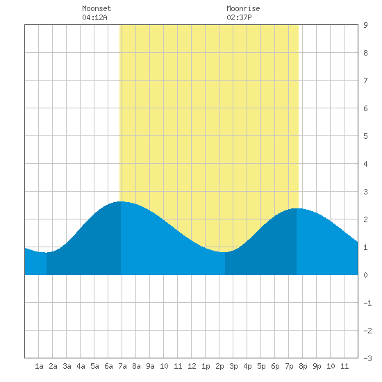 Arundel Plantation tide chart for Monday, April 11, 2022