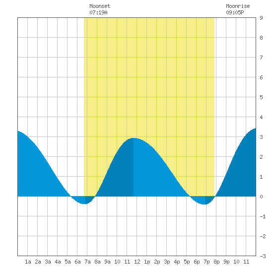 Arundel Plantation tide chart for Sunday, April 17, 2022