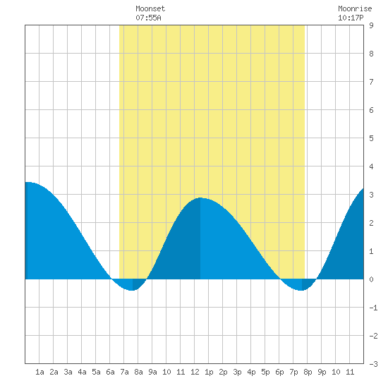 Arundel Plantation tide chart for Monday, April 18, 2022