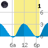Arundel Plantation tide chart for Friday, April 1, 2022