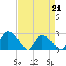 Arundel Plantation tide chart for Thursday, April 21, 2022