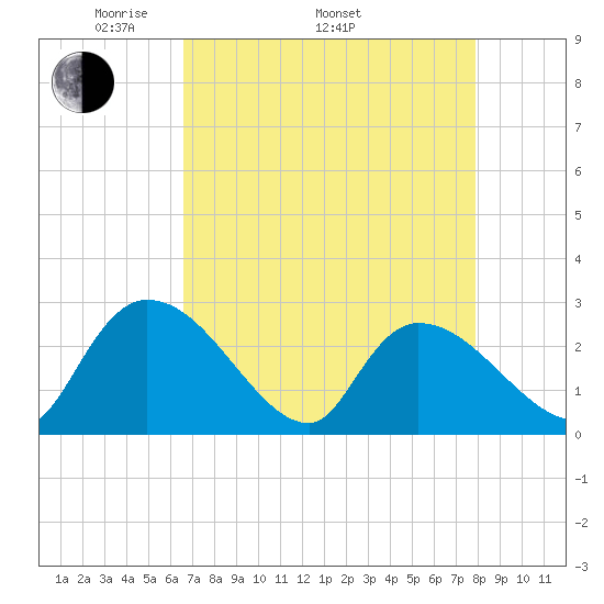 Arundel Plantation tide chart for Saturday, April 23, 2022