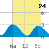 Arundel Plantation tide chart for Sunday, April 24, 2022