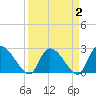 Arundel Plantation tide chart for Saturday, April 2, 2022