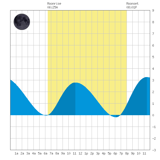 Arundel Plantation tide chart for Saturday, April 30, 2022