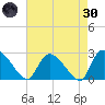 Arundel Plantation tide chart for Saturday, April 30, 2022