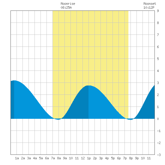 Arundel Plantation tide chart for Sunday, April 3, 2022