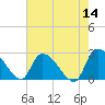 Arundel Plantation tide chart for Saturday, May 14, 2022