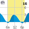 Arundel Plantation tide chart for Monday, May 16, 2022