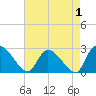 Arundel Plantation tide chart for Sunday, May 1, 2022