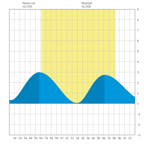 Arundel Plantation tide chart for Monday, May 23, 2022