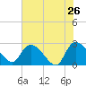 Arundel Plantation tide chart for Thursday, May 26, 2022